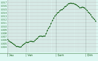 Graphe de la pression atmosphrique prvue pour Westerrnfeld
