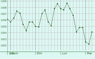 Graphe de la pression atmosphrique prvue pour Wuxue