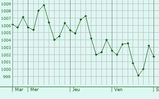 Graphe de la pression atmosphrique prvue pour Thanh Pho Nam Dinh