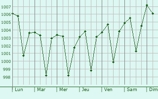 Graphe de la pression atmosphrique prvue pour Kosigi