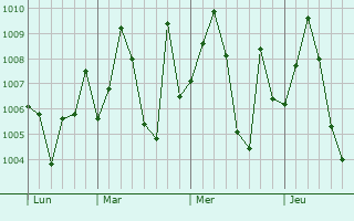 Graphe de la pression atmosphrique prvue pour Panchla