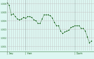 Graphe de la pression atmosphrique prvue pour Le Boulay