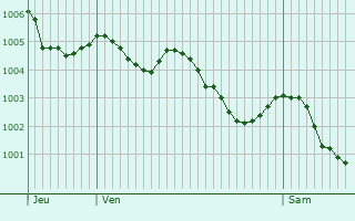 Graphe de la pression atmosphrique prvue pour Curay-sur-Dive
