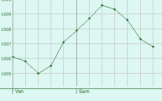 Graphe de la pression atmosphrique prvue pour Schlchtern