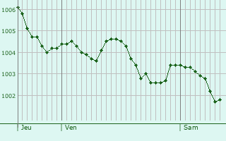 Graphe de la pression atmosphrique prvue pour Villavard