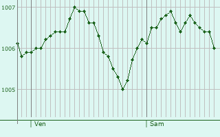 Graphe de la pression atmosphrique prvue pour Chevigny-Saint-Sauveur