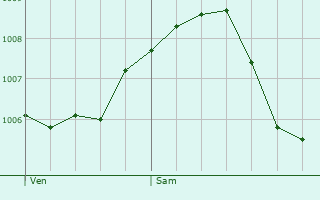 Graphe de la pression atmosphrique prvue pour Hockenheim