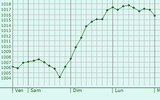 Graphe de la pression atmosphrique prvue pour Orchamps