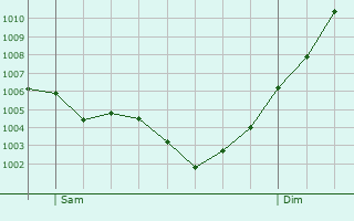 Graphe de la pression atmosphrique prvue pour Villelongue-dels-Monts