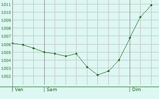 Graphe de la pression atmosphrique prvue pour Camlas