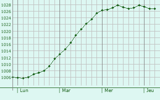 Graphe de la pression atmosphrique prvue pour Ifs