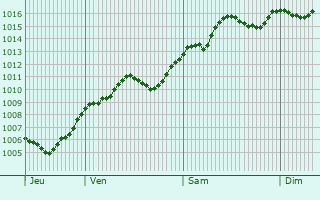 Graphe de la pression atmosphrique prvue pour San Giovanni Lupatoto