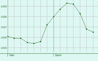 Graphe de la pression atmosphrique prvue pour Groostheim