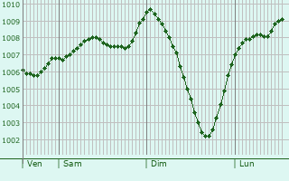 Graphe de la pression atmosphrique prvue pour Bishopton