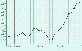 Graphe de la pression atmosphrique prvue pour Montchenu