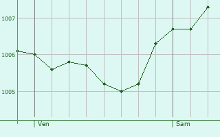 Graphe de la pression atmosphrique prvue pour Gomelange