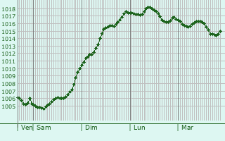 Graphe de la pression atmosphrique prvue pour Silivri