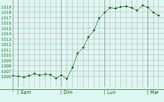 Graphe de la pression atmosphrique prvue pour Soumagne