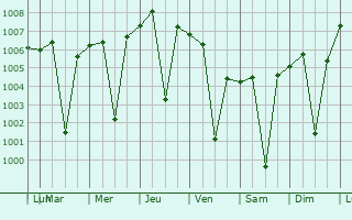 Graphe de la pression atmosphrique prvue pour Jahazpur