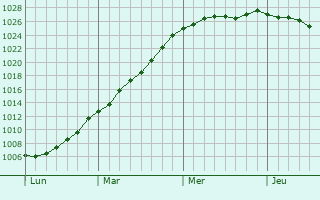 Graphe de la pression atmosphrique prvue pour Menen