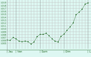 Graphe de la pression atmosphrique prvue pour Dampjoux