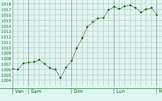 Graphe de la pression atmosphrique prvue pour Champvans-ls-Moulins