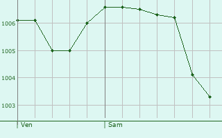 Graphe de la pression atmosphrique prvue pour Autrey-ls-Gray