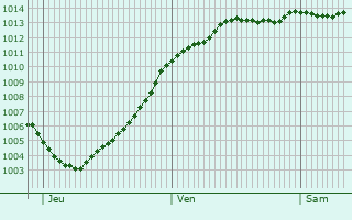 Graphe de la pression atmosphrique prvue pour Victot-Pontfol