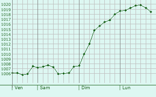 Graphe de la pression atmosphrique prvue pour Bulligny