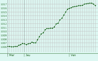 Graphe de la pression atmosphrique prvue pour Saint-Junien-les-Combes