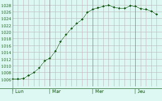 Graphe de la pression atmosphrique prvue pour La Barre-de-Semilly