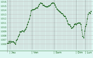 Graphe de la pression atmosphrique prvue pour Lern