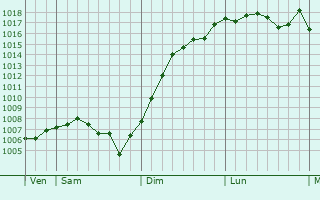 Graphe de la pression atmosphrique prvue pour Bucey-ls-Traves