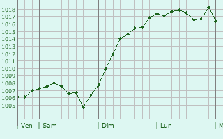 Graphe de la pression atmosphrique prvue pour Port-sur-Sane