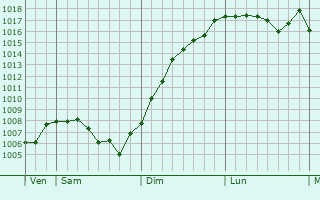 Graphe de la pression atmosphrique prvue pour Ctebrune