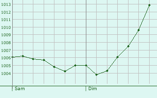 Graphe de la pression atmosphrique prvue pour Wierden