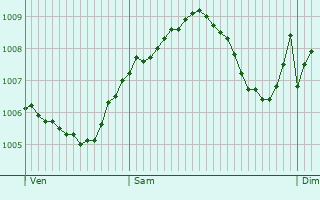 Graphe de la pression atmosphrique prvue pour Hain-Grndau