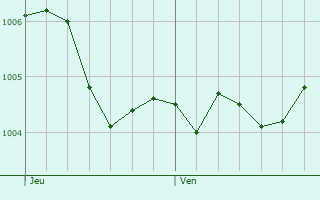 Graphe de la pression atmosphrique prvue pour Bad Arolsen