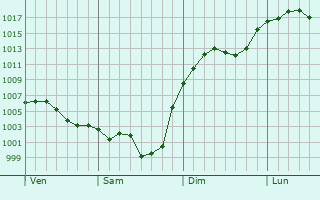 Graphe de la pression atmosphrique prvue pour Saint-Bonnet-la-Rivire