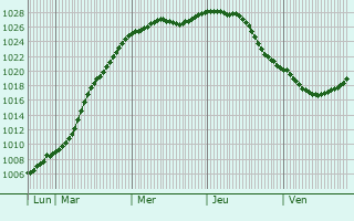 Graphe de la pression atmosphrique prvue pour Prabuty
