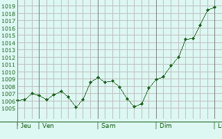 Graphe de la pression atmosphrique prvue pour Andert-et-Condon