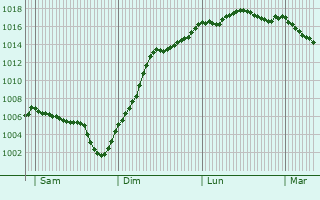 Graphe de la pression atmosphrique prvue pour Chambilly
