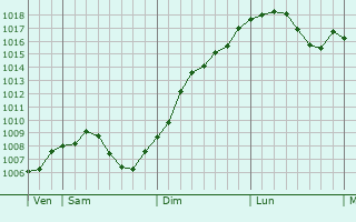 Graphe de la pression atmosphrique prvue pour Thannenkirch