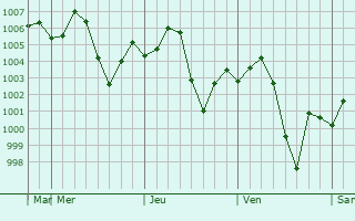 Graphe de la pression atmosphrique prvue pour Kunjah