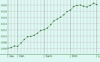 Graphe de la pression atmosphrique prvue pour Wejherowo