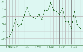 Graphe de la pression atmosphrique prvue pour Palmar de Varela