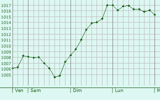 Graphe de la pression atmosphrique prvue pour Dizimieu