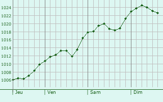 Graphe de la pression atmosphrique prvue pour Verkhovyna