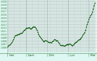 Graphe de la pression atmosphrique prvue pour Iver