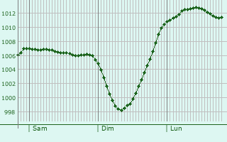 Graphe de la pression atmosphrique prvue pour Hoyland Nether